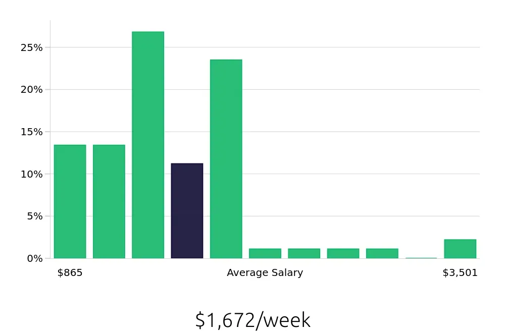 Graph depicting the weekly salary distribution for Outside Sales Representative jobs in Eau Claire, WI, showing an average salary of $1,672 with varying distribution percentages across salary ranges.