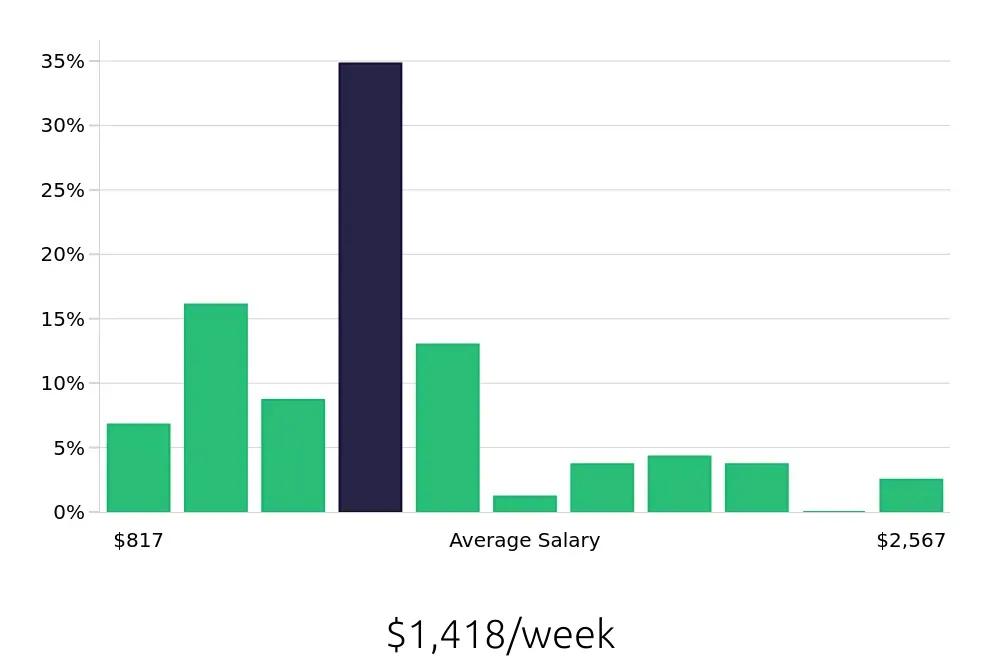 Graph depicting the weekly salary distribution for Outside Sales Representative jobs in Erie, PA, showing an average salary of $1,418 with varying distribution percentages across salary ranges.