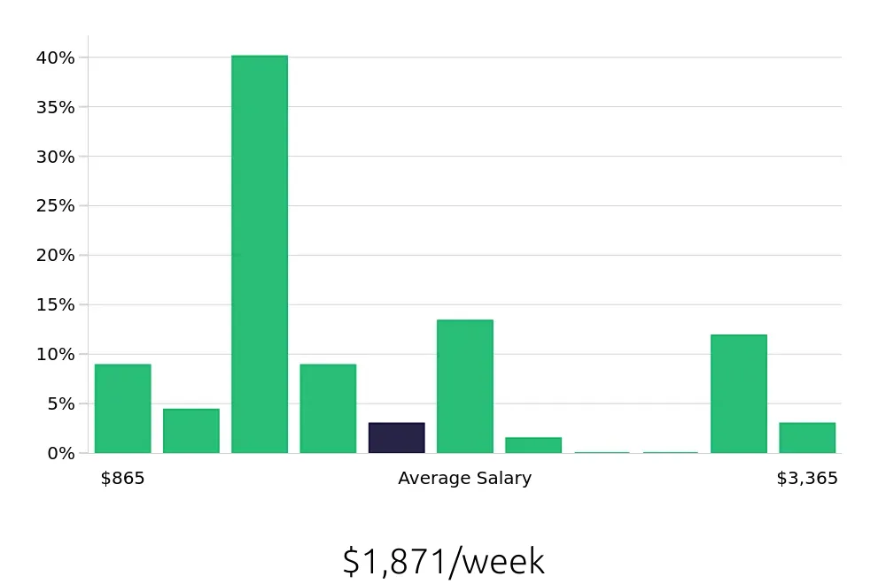 Graph depicting the weekly salary distribution for Outside Sales Representative jobs in Fishers, IN, showing an average salary of $1,871 with varying distribution percentages across salary ranges.
