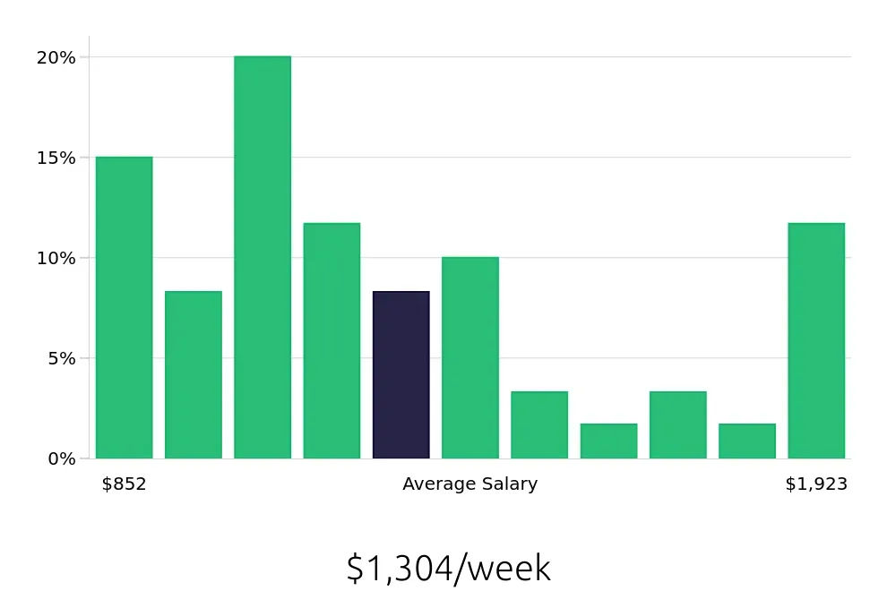 Graph depicting the weekly salary distribution for Outside Sales Representative jobs in Fort Pierce, FL, showing an average salary of $1,304 with varying distribution percentages across salary ranges.