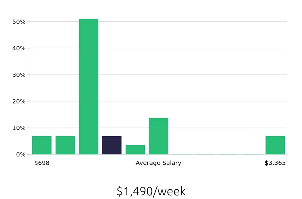 Graph depicting the weekly salary distribution for Outside Sales Representative jobs in Friendswood, TX, showing an average salary of $1,490 with varying distribution percentages across salary ranges.