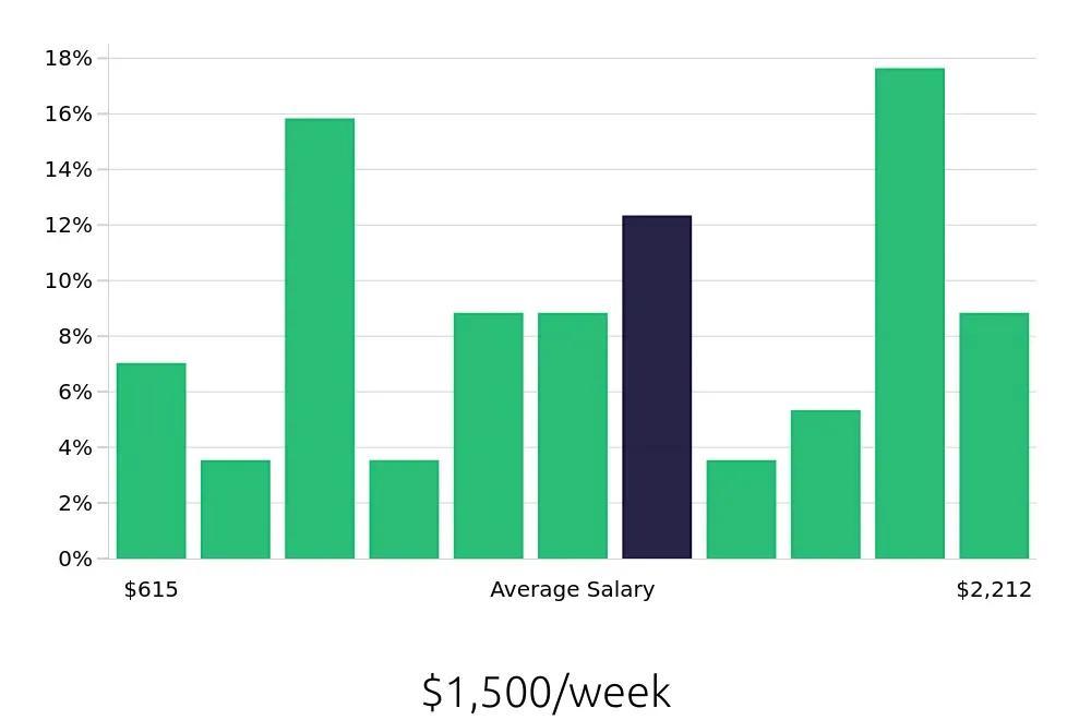 Graph depicting the weekly salary distribution for Outside Sales Representative jobs in Gainesville, GA, showing an average salary of $1,500 with varying distribution percentages across salary ranges.