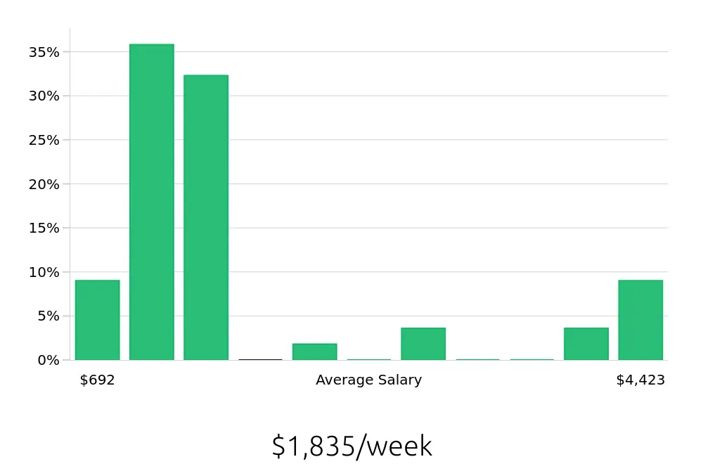 Graph depicting the weekly salary distribution for Outside Sales Representative jobs in Grand Island, NE, showing an average salary of $1,835 with varying distribution percentages across salary ranges.