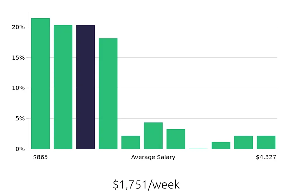 Graph depicting the weekly salary distribution for Outside Sales Representative jobs in Henderson, NV, showing an average salary of $1,751 with varying distribution percentages across salary ranges.
