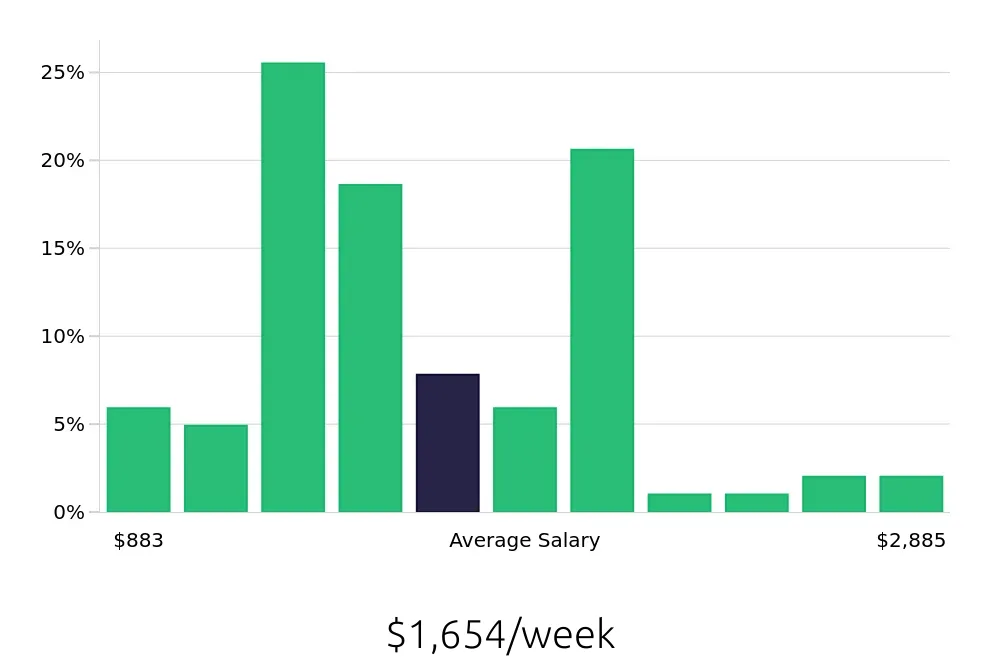 Graph depicting the weekly salary distribution for Outside Sales Representative jobs in Iowa City, IA, showing an average salary of $1,654 with varying distribution percentages across salary ranges.