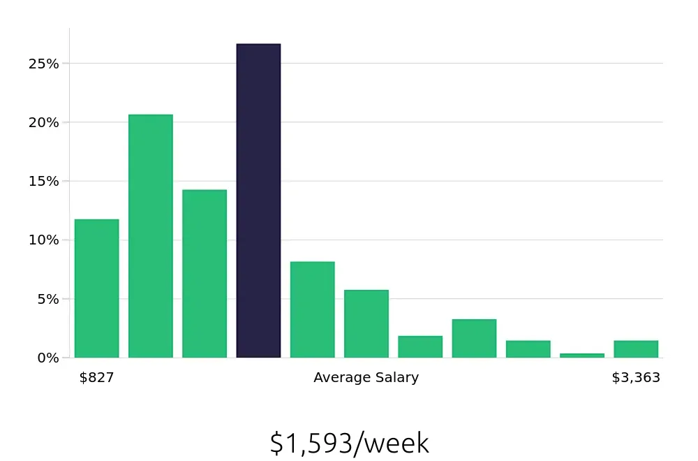 Graph depicting the weekly salary distribution for Outside Sales Representative jobs in Irvine, CA, showing an average salary of $1,593 with varying distribution percentages across salary ranges.
