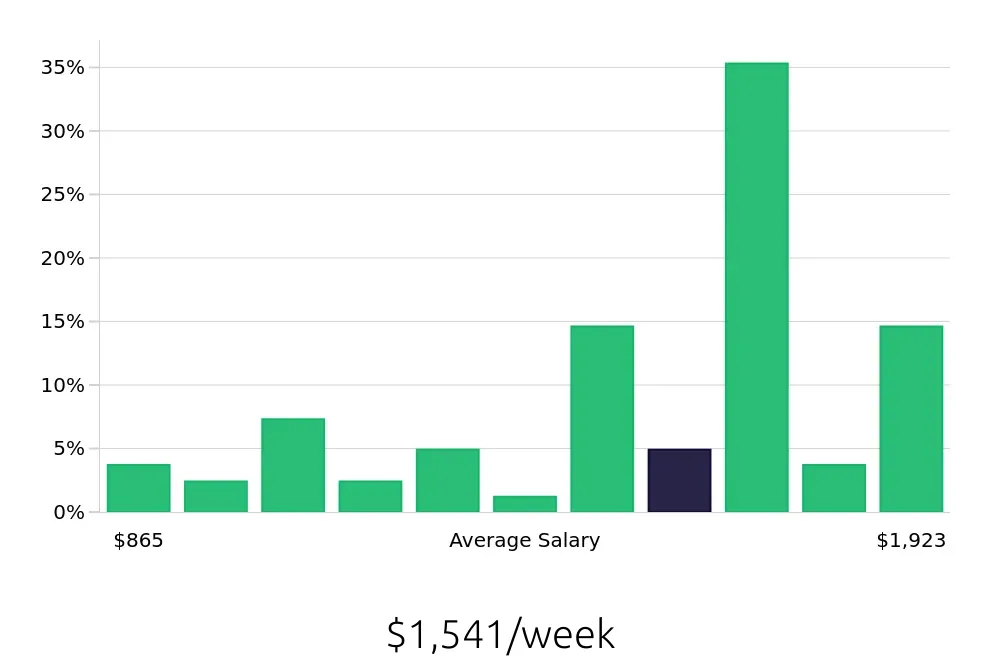 Graph depicting the weekly salary distribution for Outside Sales Representative jobs in Jackson, MI, showing an average salary of $1,541 with varying distribution percentages across salary ranges.