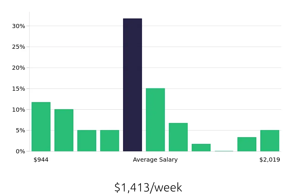 Graph depicting the weekly salary distribution for Outside Sales Representative jobs in Kalispell, MT, showing an average salary of $1,413 with varying distribution percentages across salary ranges.