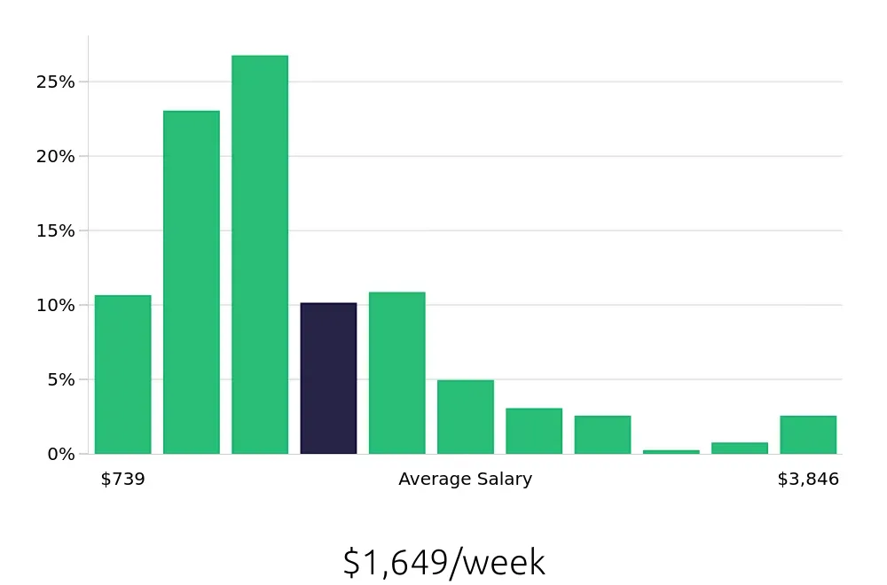 Graph depicting the weekly salary distribution for Outside Sales Representative jobs in Kansas City, MO, showing an average salary of $1,649 with varying distribution percentages across salary ranges.