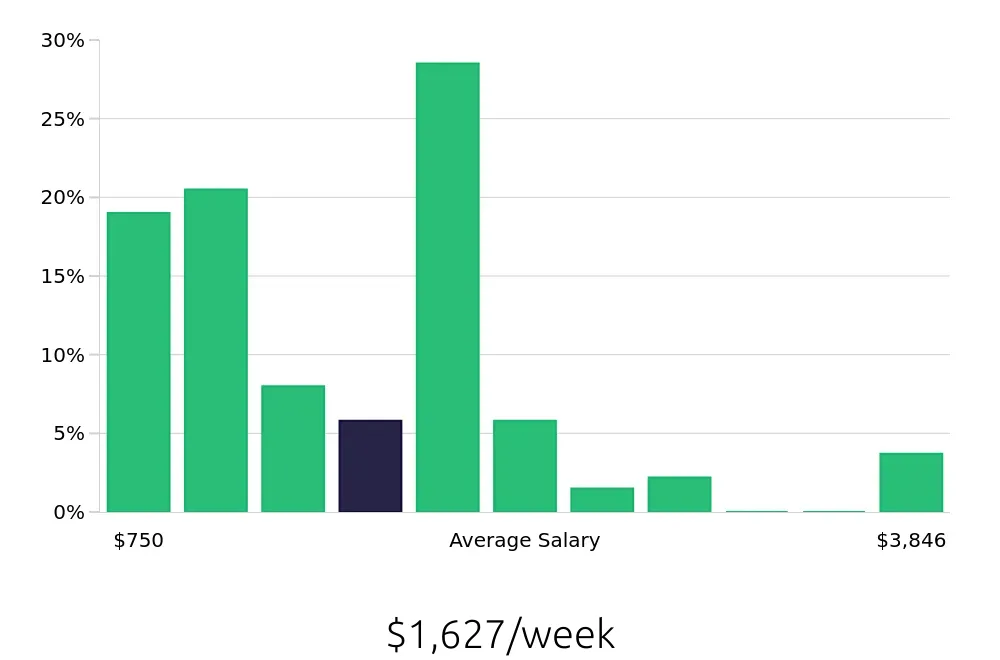Graph depicting the weekly salary distribution for Outside Sales Representative jobs in Lake Charles, LA, showing an average salary of $1,627 with varying distribution percentages across salary ranges.