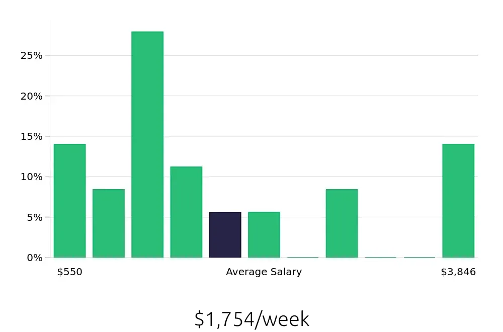Graph depicting the weekly salary distribution for Outside Sales Representative jobs in Lake Havasu City, AZ, showing an average salary of $1,754 with varying distribution percentages across salary ranges.