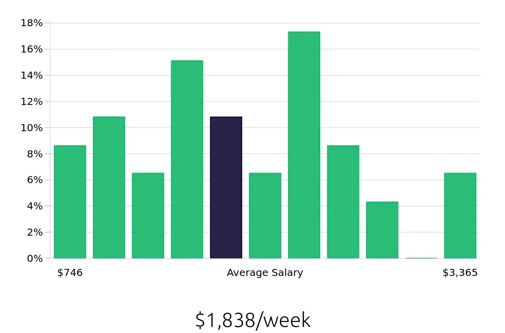Graph depicting the weekly salary distribution for Outside Sales Representative jobs in Lake Mary, FL, showing an average salary of $1,838 with varying distribution percentages across salary ranges.