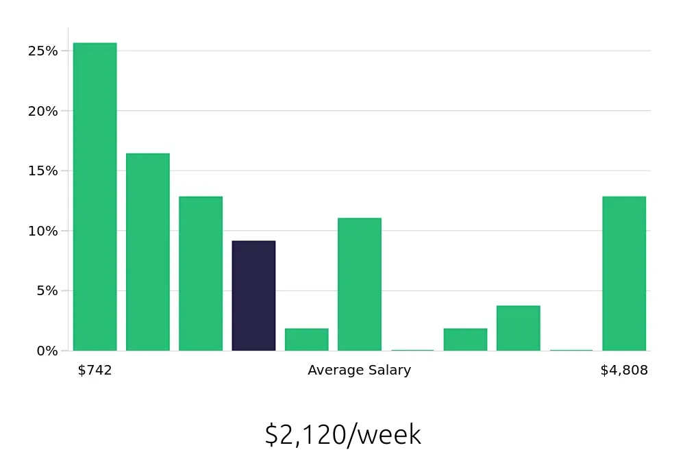 Graph depicting the weekly salary distribution for Outside Sales Representative jobs in Livonia, MI, showing an average salary of $2,120 with varying distribution percentages across salary ranges.