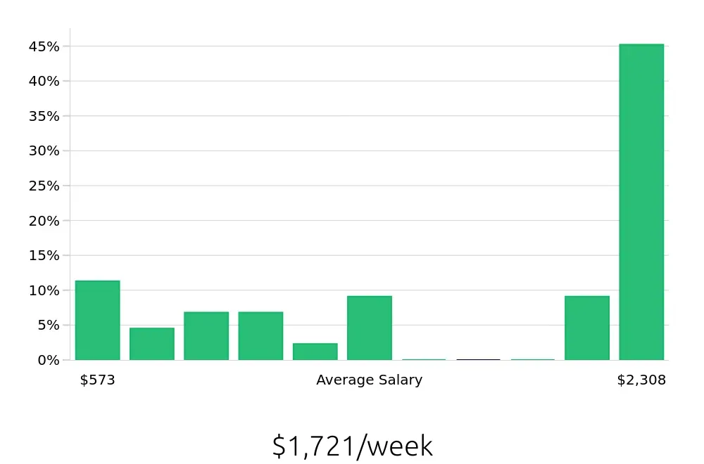 Graph depicting the weekly salary distribution for Outside Sales Representative jobs in Madison Heights, MI, showing an average salary of $1,721 with varying distribution percentages across salary ranges.