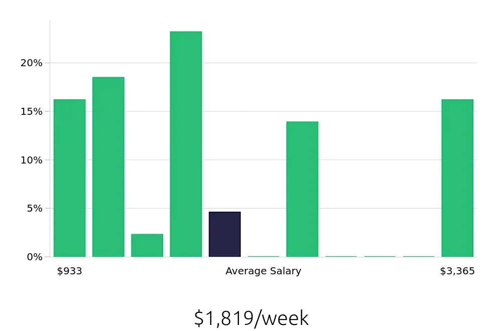 Graph depicting the weekly salary distribution for Outside Sales Representative jobs in Maumee, OH, showing an average salary of $1,819 with varying distribution percentages across salary ranges.