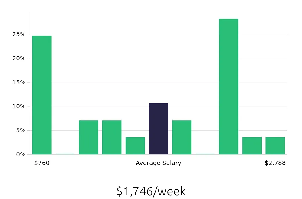 Graph depicting the weekly salary distribution for Outside Sales Representative jobs in Medina, OH, showing an average salary of $1,746 with varying distribution percentages across salary ranges.