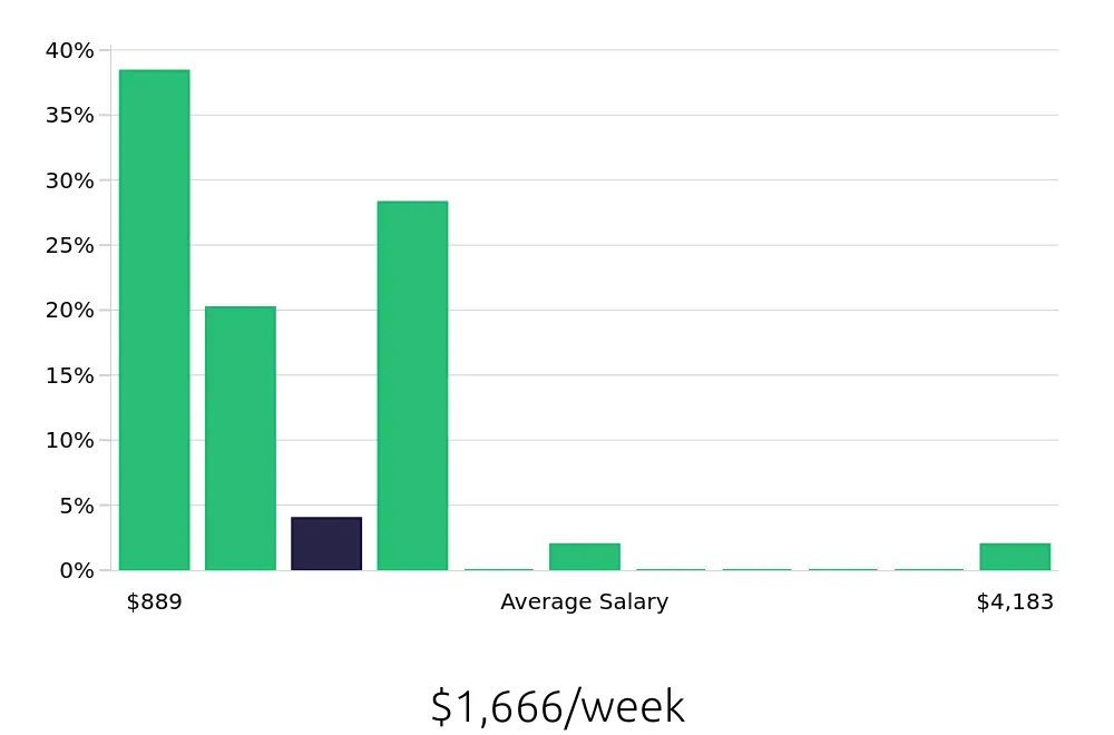 Graph depicting the weekly salary distribution for Outside Sales Representative jobs in Metairie, LA, showing an average salary of $1,666 with varying distribution percentages across salary ranges.