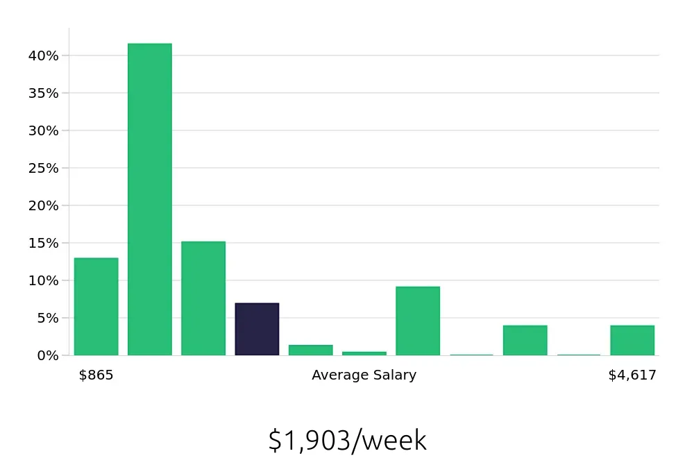 Graph depicting the weekly salary distribution for Outside Sales Representative jobs in Midland, TX, showing an average salary of $1,903 with varying distribution percentages across salary ranges.