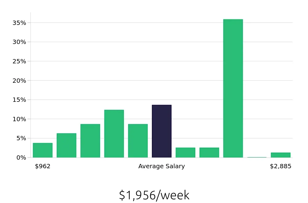 Graph depicting the weekly salary distribution for Outside Sales Representative jobs in Milford, CT, showing an average salary of $1,956 with varying distribution percentages across salary ranges.