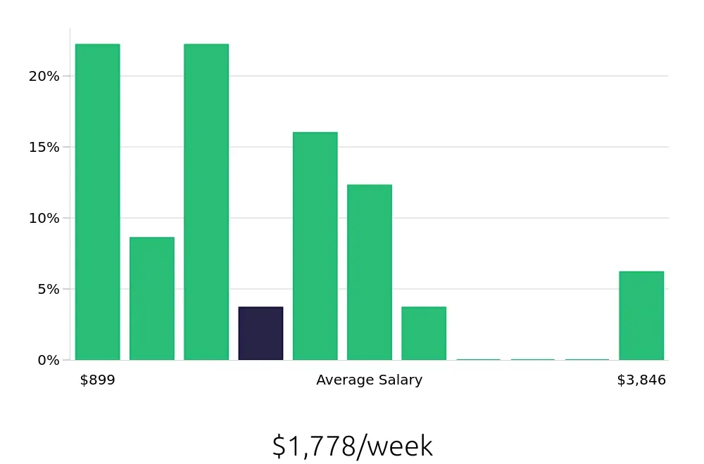 Graph depicting the weekly salary distribution for Outside Sales Representative jobs in Monroe, LA, showing an average salary of $1,778 with varying distribution percentages across salary ranges.