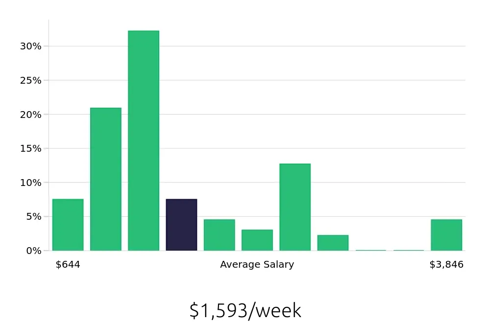 Graph depicting the weekly salary distribution for Outside Sales Representative jobs in Morgantown, WV, showing an average salary of $1,593 with varying distribution percentages across salary ranges.