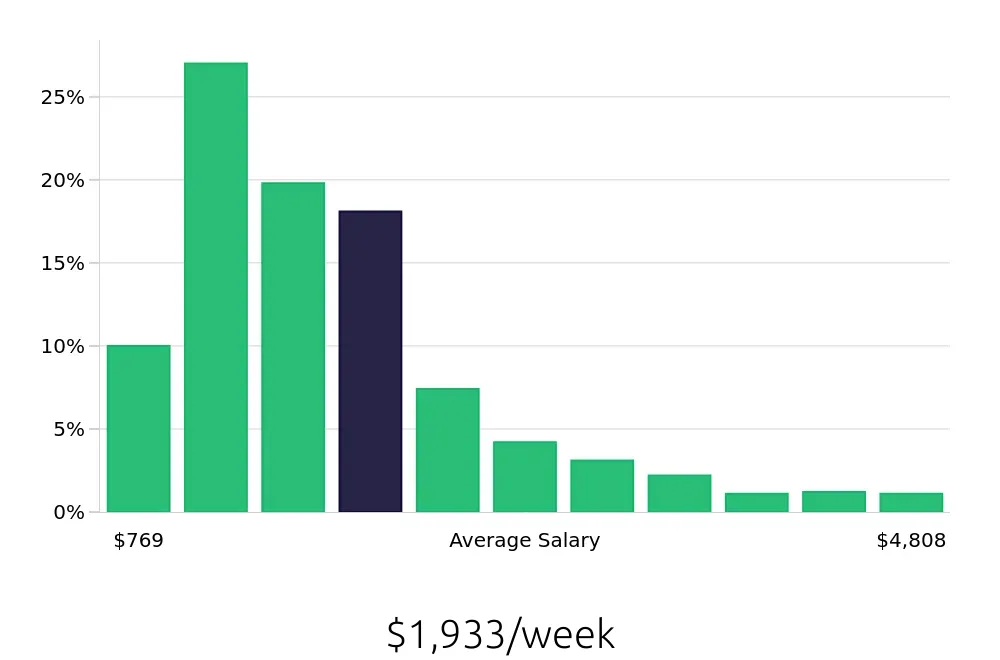 Graph depicting the weekly salary distribution for Outside Sales Representative jobs in New York, NY, showing an average salary of $1,933 with varying distribution percentages across salary ranges.