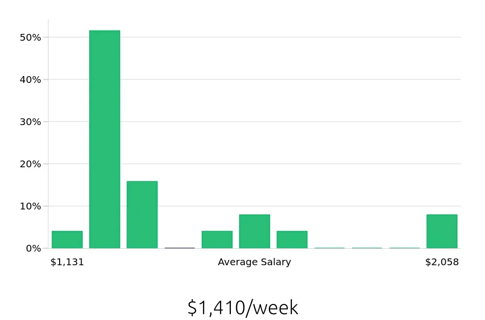 Graph depicting the weekly salary distribution for Outside Sales Representative jobs in Old Bridge, NJ, showing an average salary of $1,410 with varying distribution percentages across salary ranges.