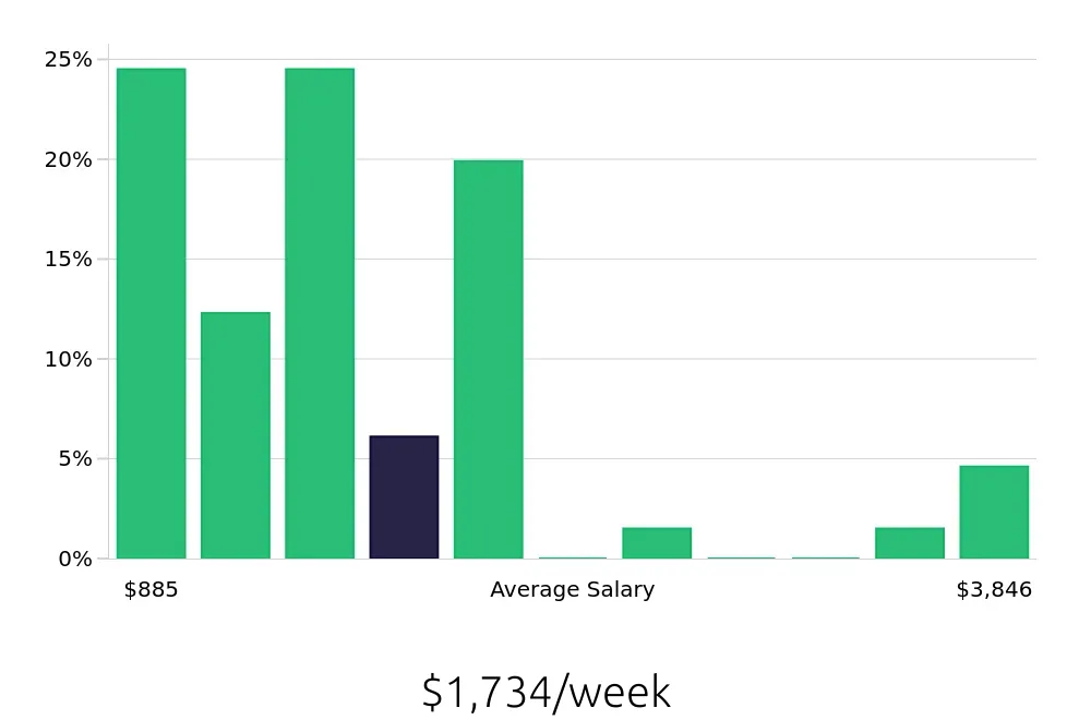 Graph depicting the weekly salary distribution for Outside Sales Representative jobs in Orem, UT, showing an average salary of $1,734 with varying distribution percentages across salary ranges.