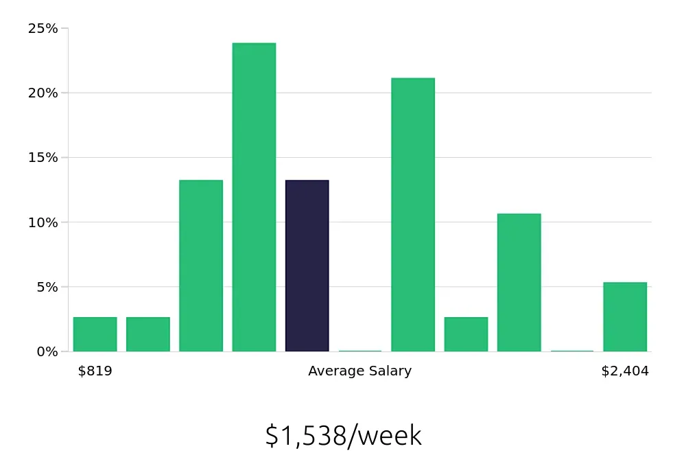 Graph depicting the weekly salary distribution for Outside Sales Representative jobs in Pelham, AL, showing an average salary of $1,538 with varying distribution percentages across salary ranges.