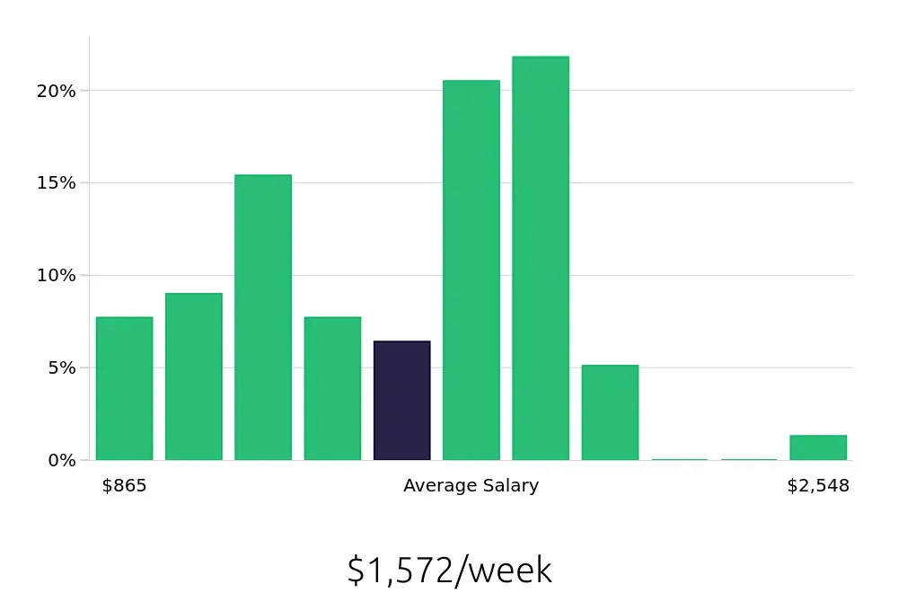 Graph depicting the weekly salary distribution for Outside Sales Representative jobs in Plymouth, MN, showing an average salary of $1,572 with varying distribution percentages across salary ranges.