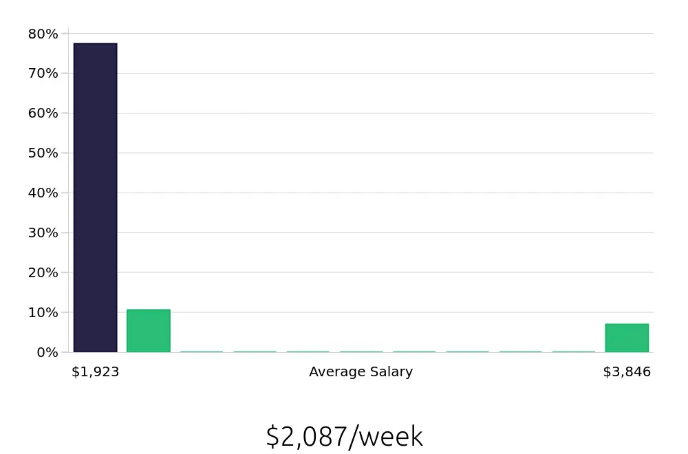 Graph depicting the weekly salary distribution for Outside Sales Representative jobs in Richmond Hill, GA, showing an average salary of $2,087 with varying distribution percentages across salary ranges.