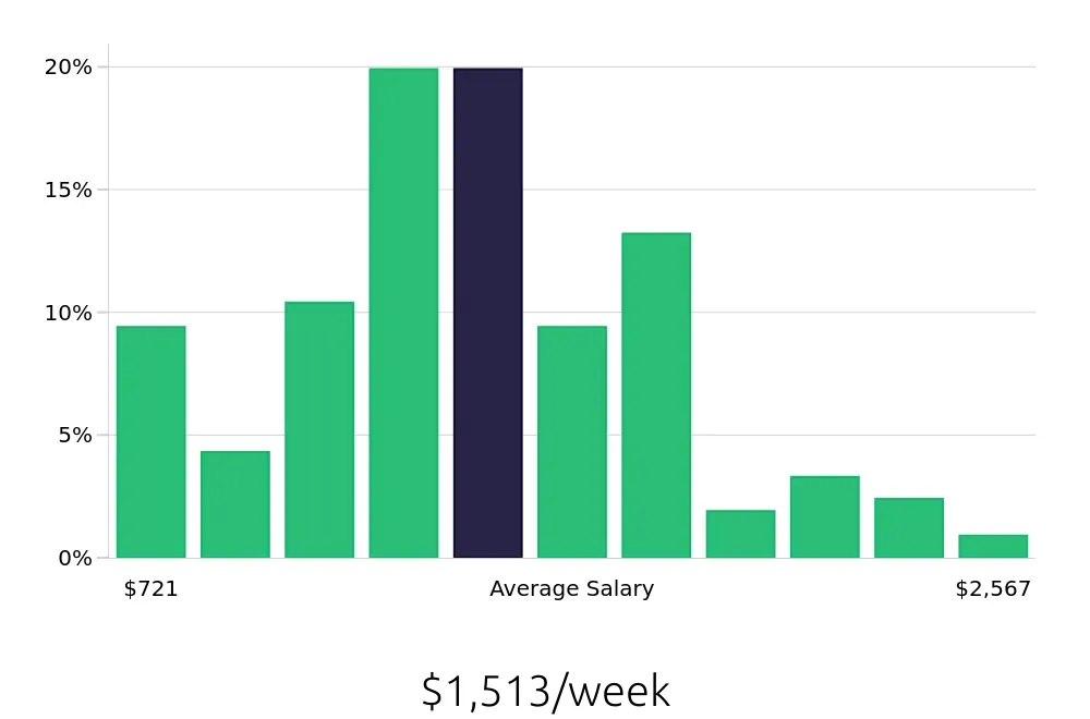 Graph depicting the weekly salary distribution for Outside Sales Representative jobs in Rockford, IL, showing an average salary of $1,513 with varying distribution percentages across salary ranges.