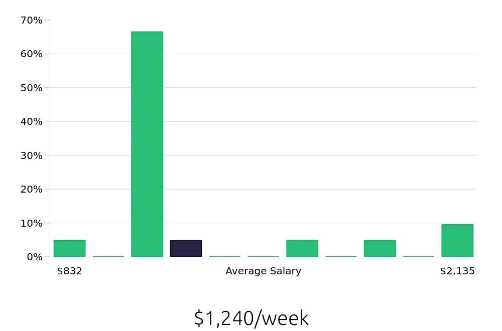 Graph depicting the weekly salary distribution for Outside Sales Representative jobs in Royal Oak, MI, showing an average salary of $1,240 with varying distribution percentages across salary ranges.