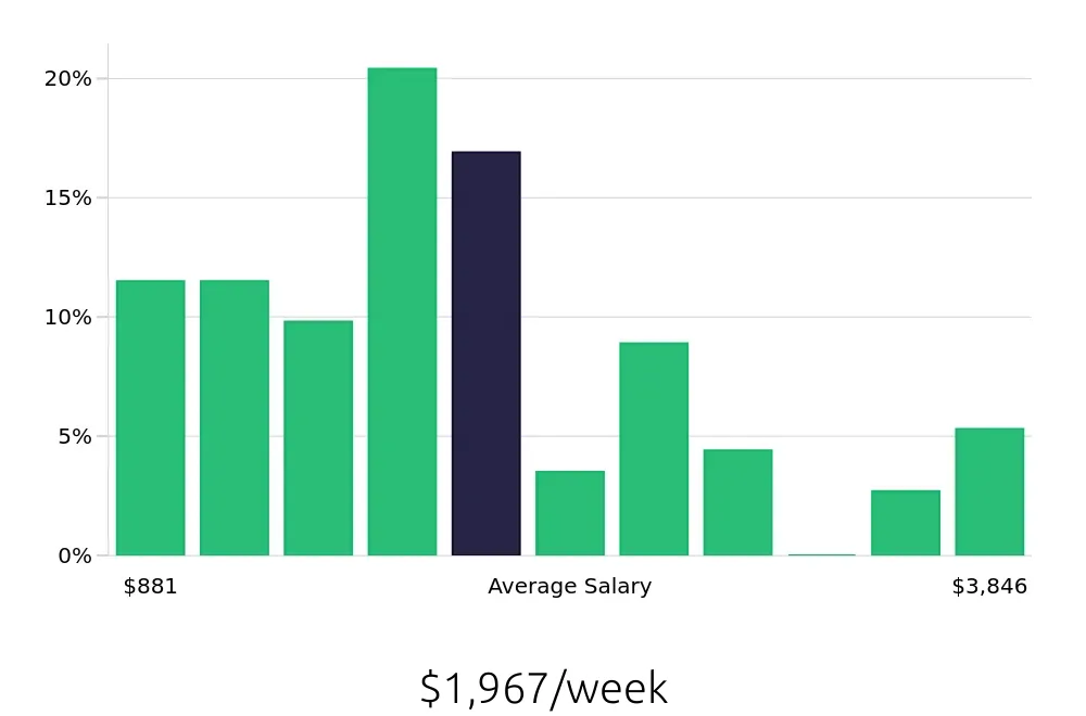 Graph depicting the weekly salary distribution for Outside Sales Representative jobs in Spartanburg, SC, showing an average salary of $1,967 with varying distribution percentages across salary ranges.