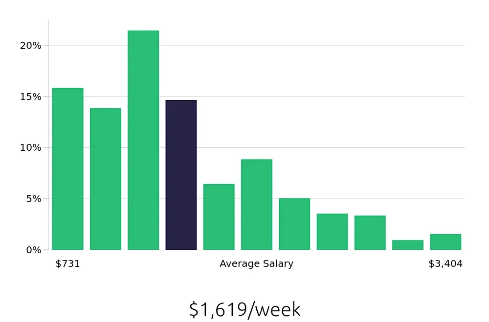 Graph depicting the weekly salary distribution for Outside Sales Representative jobs in St. Louis, MO, showing an average salary of $1,619 with varying distribution percentages across salary ranges.