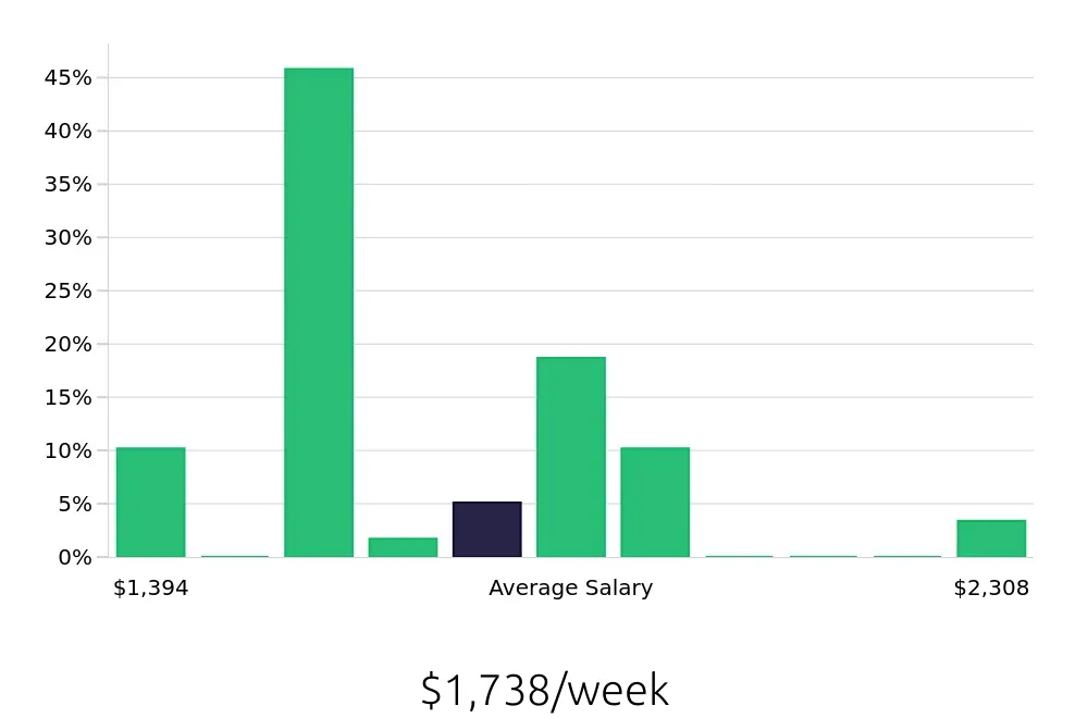 Graph depicting the weekly salary distribution for Outside Sales Representative jobs in Stratford, CT, showing an average salary of $1,738 with varying distribution percentages across salary ranges.