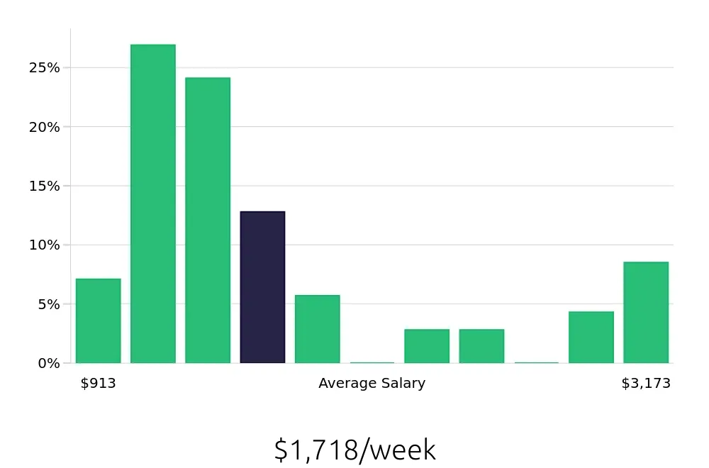 Graph depicting the weekly salary distribution for Outside Sales Representative jobs in Stuart, FL, showing an average salary of $1,718 with varying distribution percentages across salary ranges.