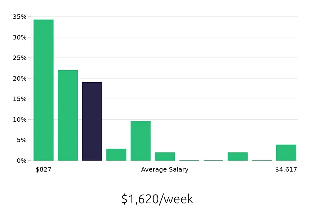 Graph depicting the weekly salary distribution for Outside Sales Representative jobs in The Woodlands, TX, showing an average salary of $1,620 with varying distribution percentages across salary ranges.