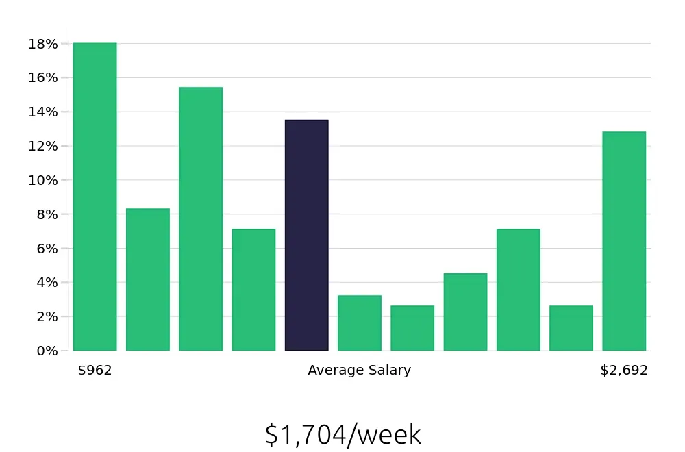 Graph depicting the weekly salary distribution for Outside Sales Representative jobs in Torrance, CA, showing an average salary of $1,704 with varying distribution percentages across salary ranges.