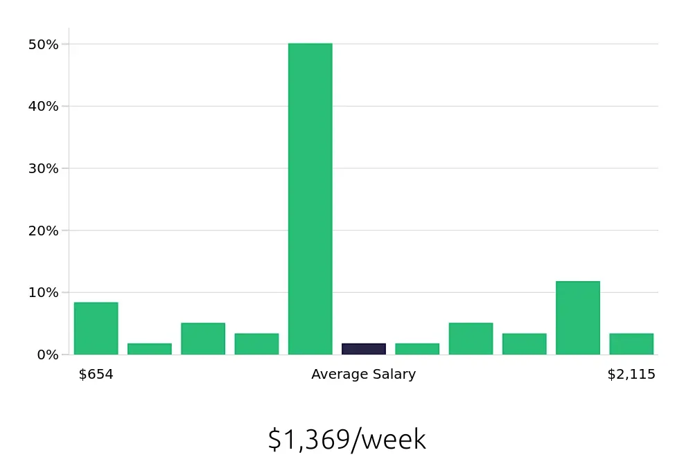 Graph depicting the weekly salary distribution for Outside Sales Representative jobs in Tracy, CA, showing an average salary of $1,369 with varying distribution percentages across salary ranges.