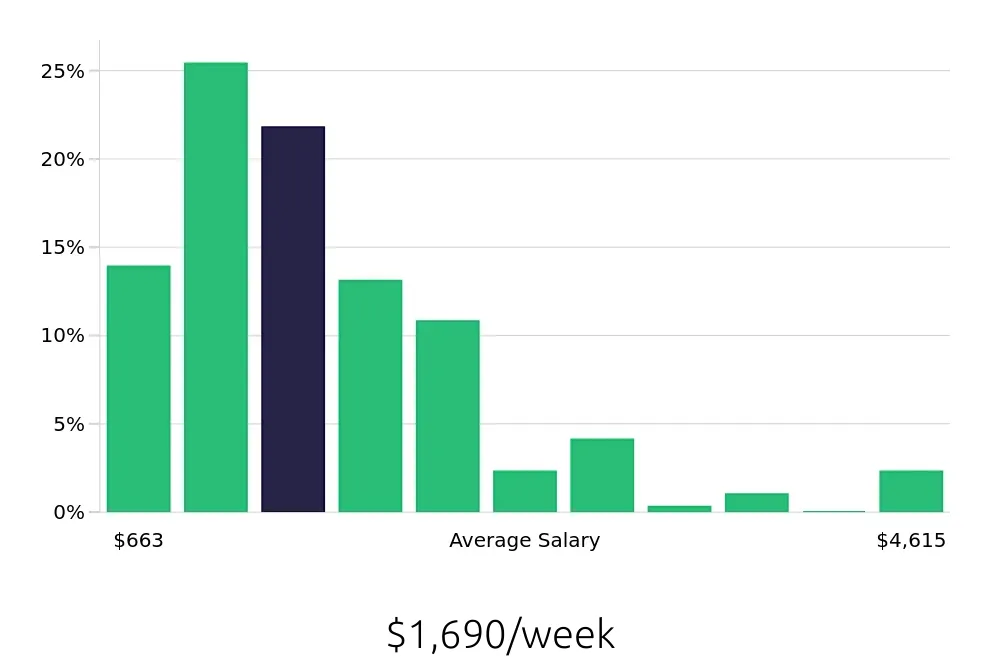 Graph depicting the weekly salary distribution for Outside Sales Representative jobs in Tulsa, OK, showing an average salary of $1,690 with varying distribution percentages across salary ranges.