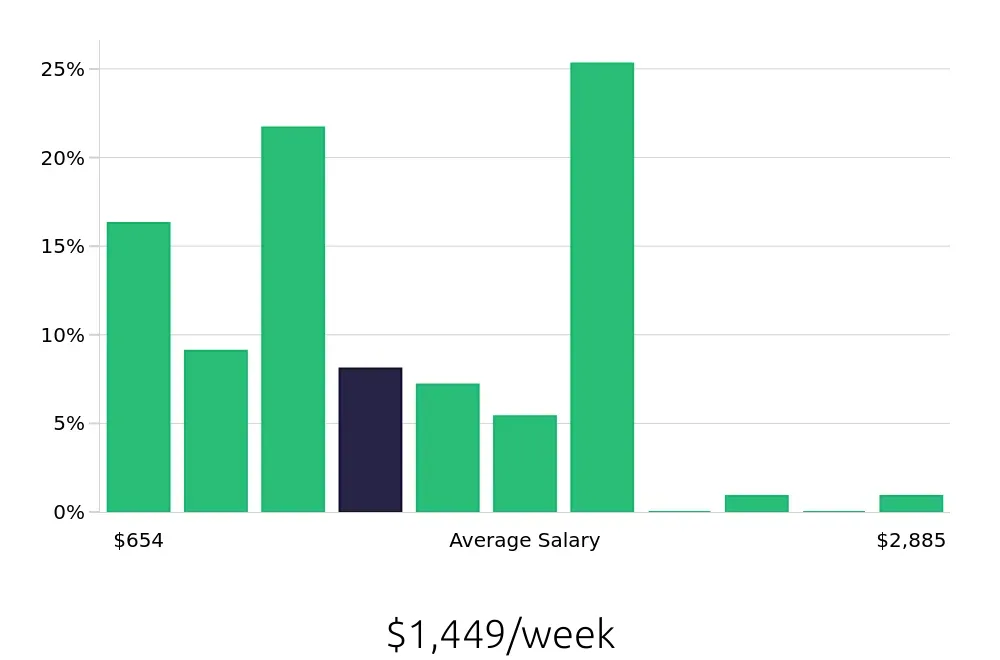 Graph depicting the weekly salary distribution for Outside Sales Representative jobs in Twin Falls, ID, showing an average salary of $1,449 with varying distribution percentages across salary ranges.