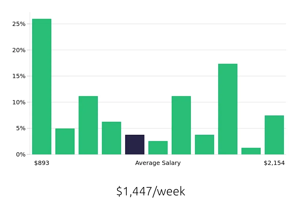 Graph depicting the weekly salary distribution for Outside Sales Representative jobs in Victoria, TX, showing an average salary of $1,447 with varying distribution percentages across salary ranges.