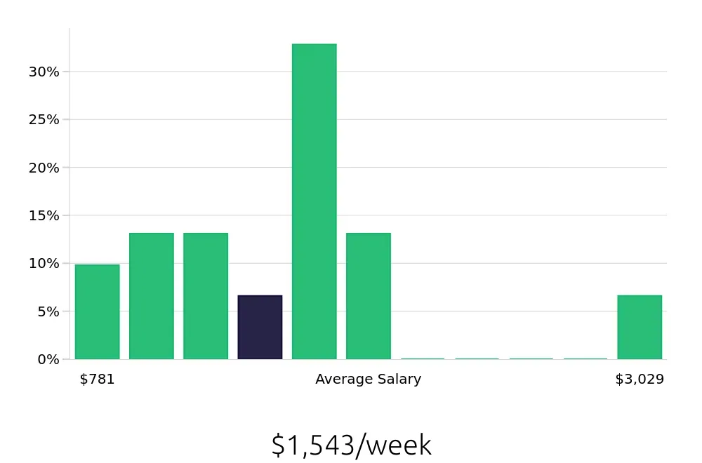 Graph depicting the weekly salary distribution for Outside Sales Representative jobs in Wayne, NJ, showing an average salary of $1,543 with varying distribution percentages across salary ranges.