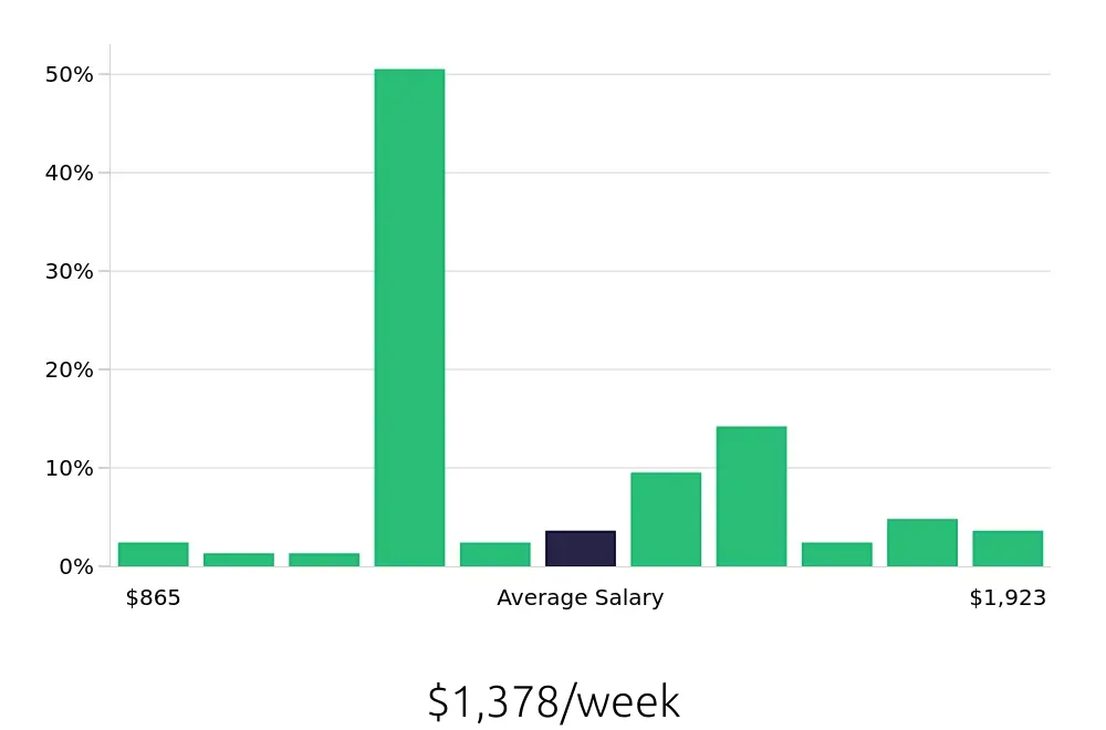 Graph depicting the weekly salary distribution for Outside Sales Representative jobs in West Sacramento, CA, showing an average salary of $1,378 with varying distribution percentages across salary ranges.