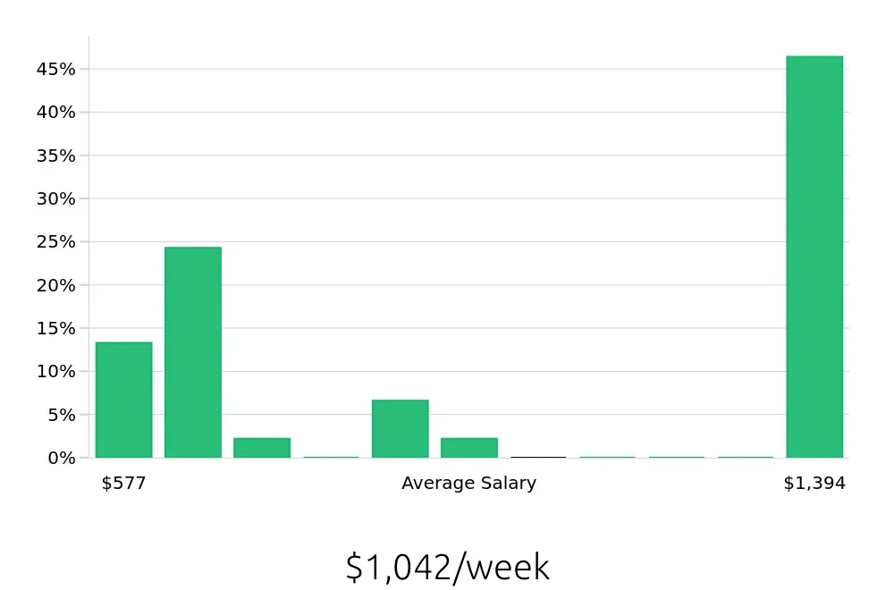 Graph depicting the weekly salary distribution for Package Handler jobs in Baton Rouge, LA, showing an average salary of $1,042 with varying distribution percentages across salary ranges.