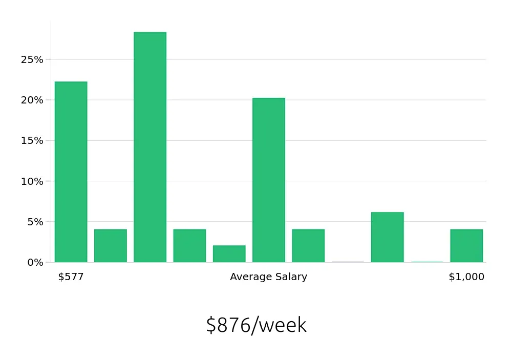 Graph depicting the weekly salary distribution for Package Handler jobs in Cleveland, OH, showing an average salary of $876 with varying distribution percentages across salary ranges.