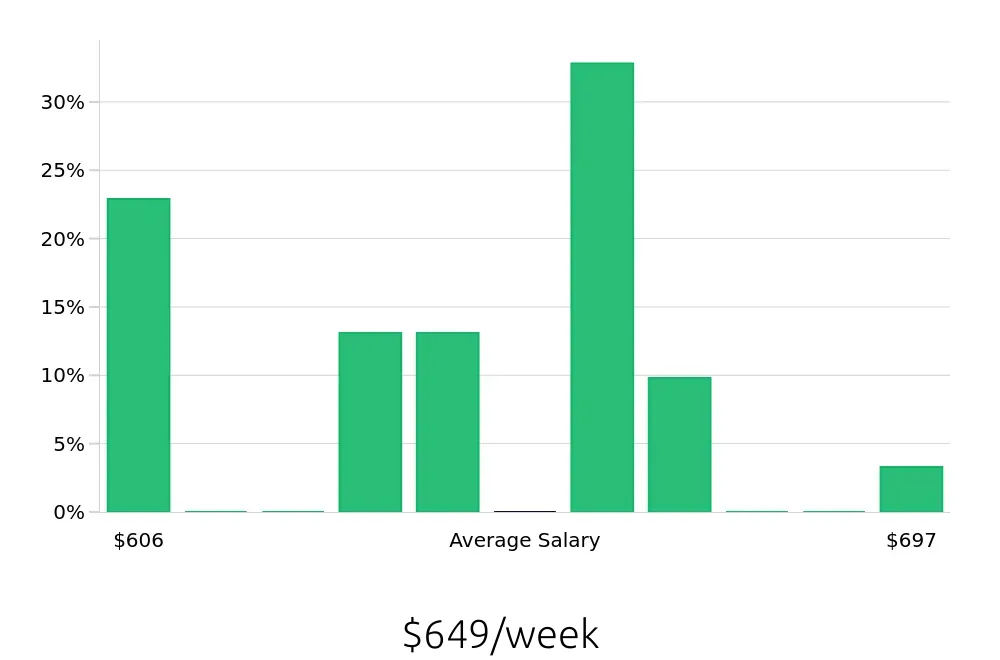 Graph depicting the weekly salary distribution for Package Handler jobs in Evansville, IN, showing an average salary of $649 with varying distribution percentages across salary ranges.