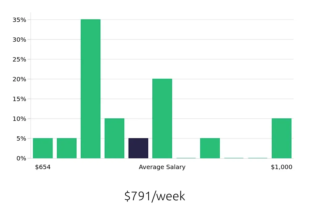 Graph depicting the weekly salary distribution for Package Handler jobs in Hickory, NC, showing an average salary of $791 with varying distribution percentages across salary ranges.