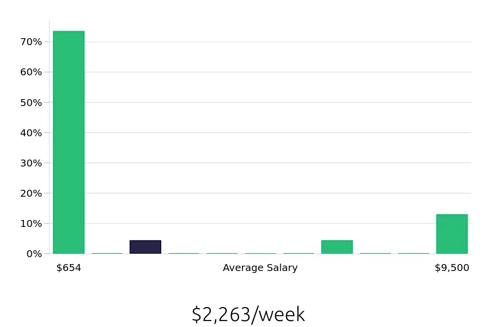 Graph depicting the weekly salary distribution for Package Handler jobs in Seattle, WA, showing an average salary of $2,263 with varying distribution percentages across salary ranges.